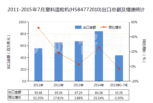 2011-2015年7月塑料造粒機(HS84772010)出口總額及增速統(tǒng)計